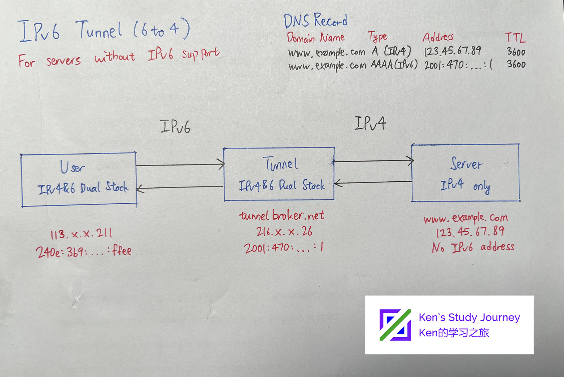 IPv6 6to4 Tunnel