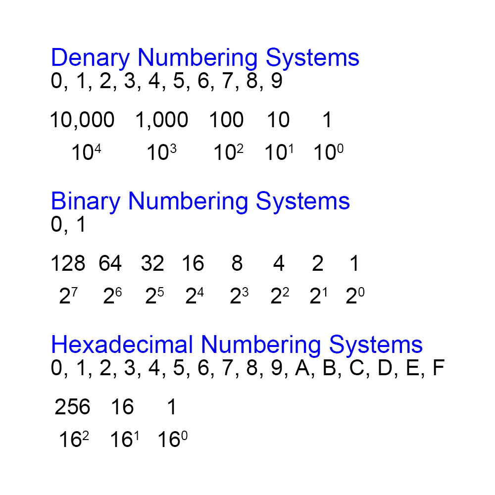 二进制、十进制和十六进制计数系统