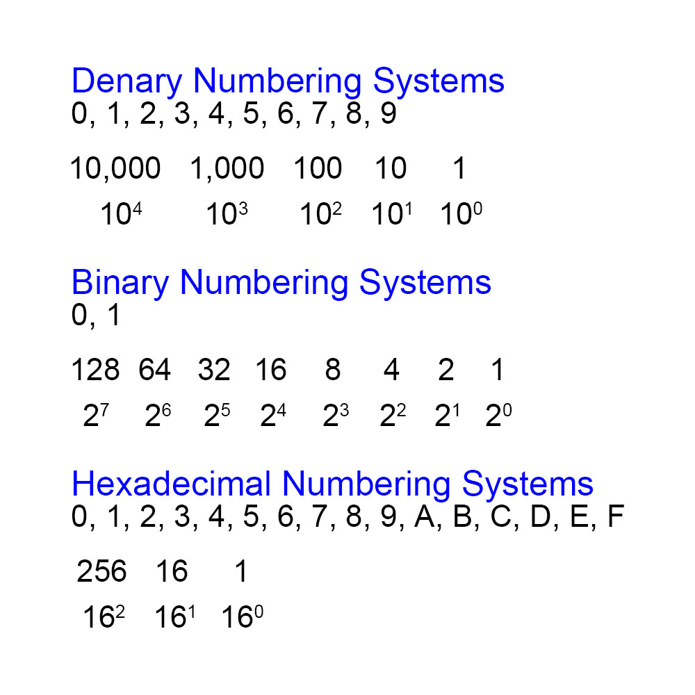 Numbering Systems