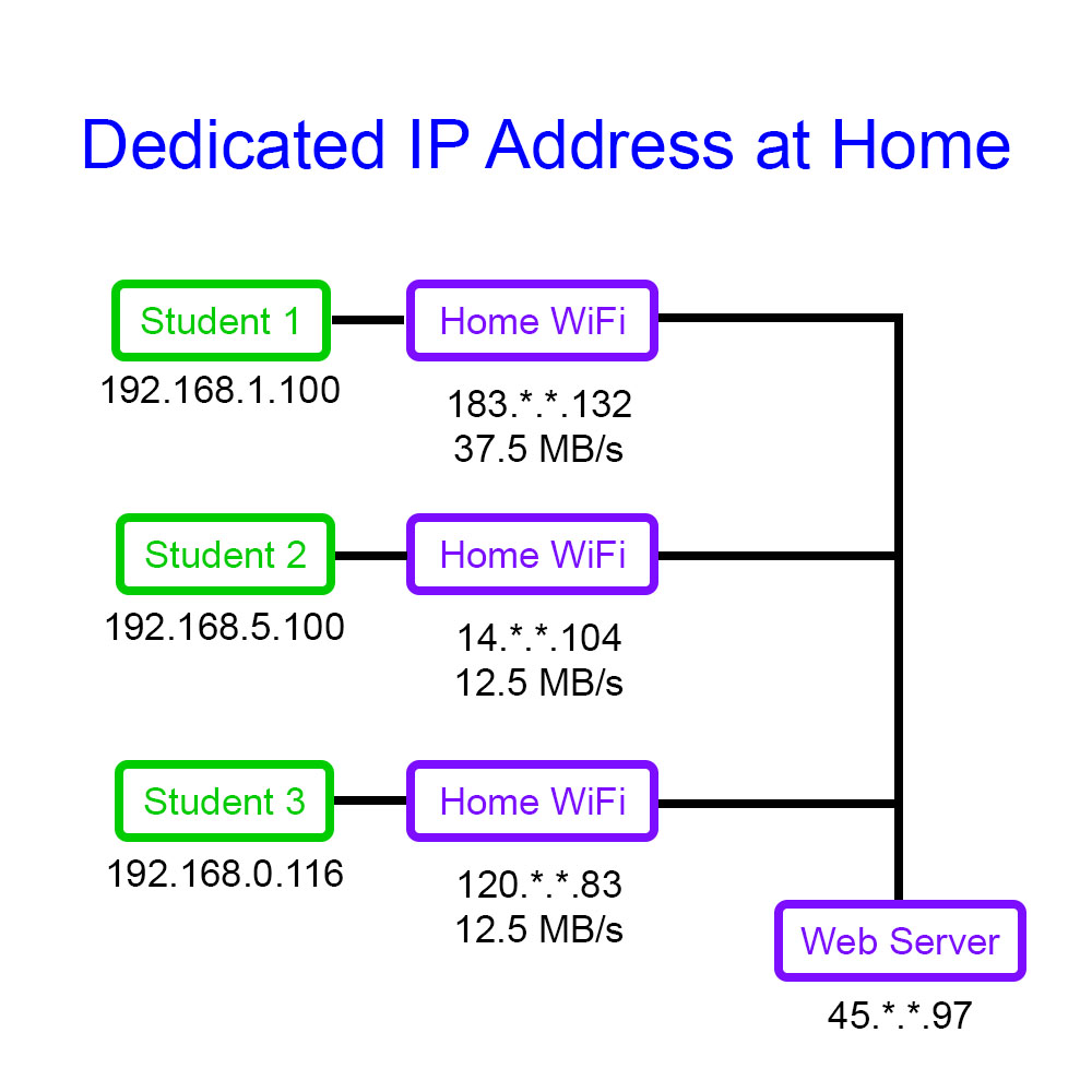 家中独立IP地址