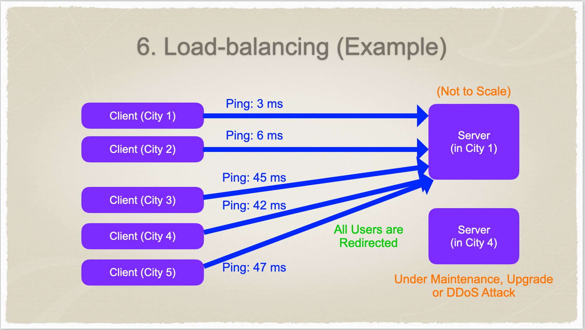 EPQ Presentation Load-balancing