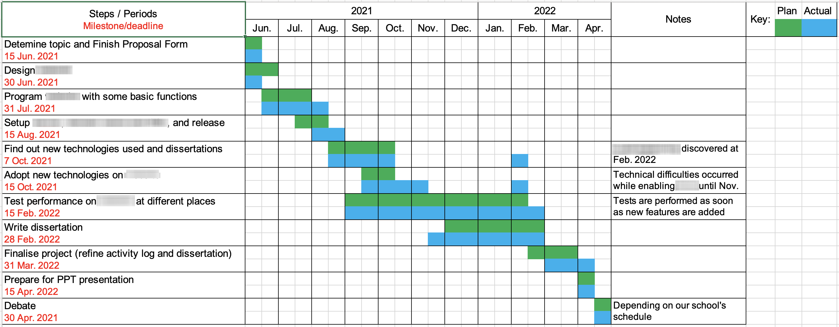 Gantt Chart in my EPQ Project (2021-2022)