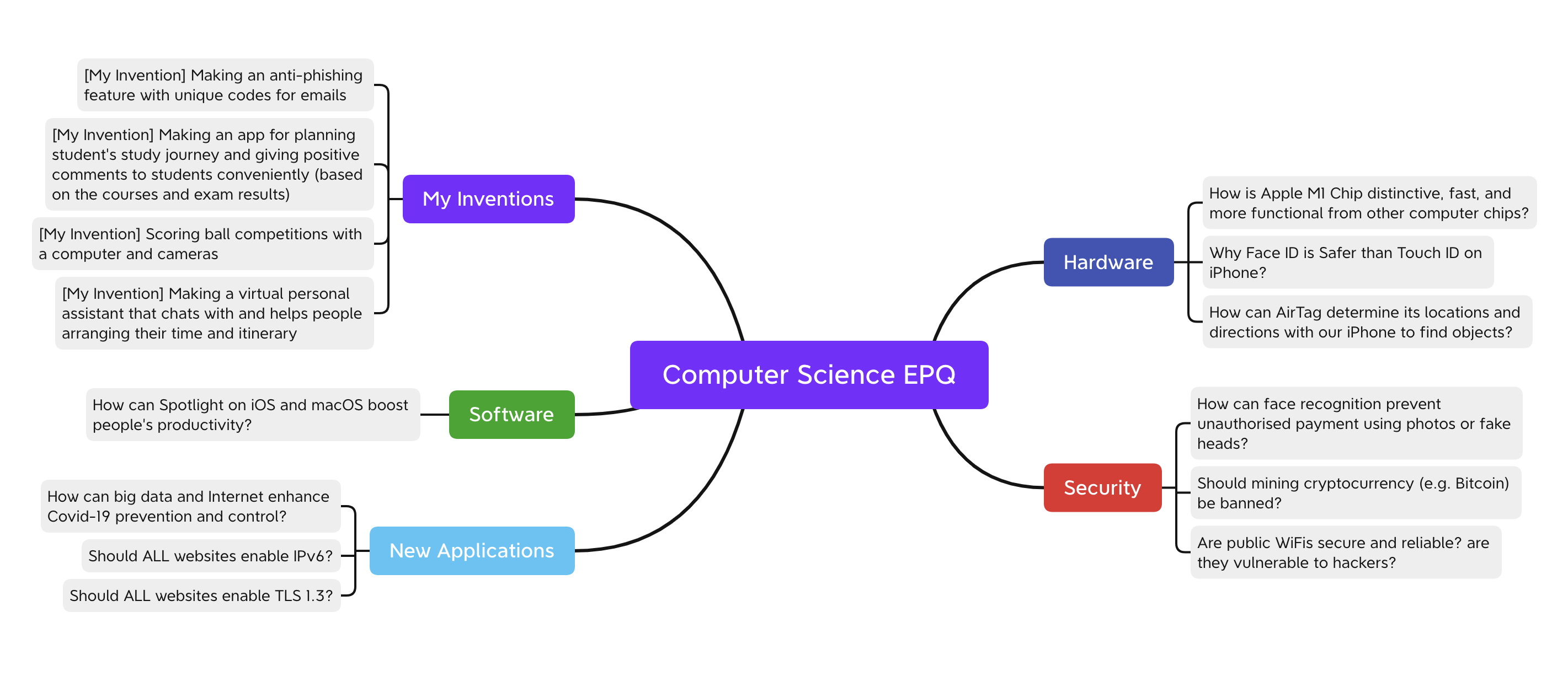 My EPQ Topics Mindmap