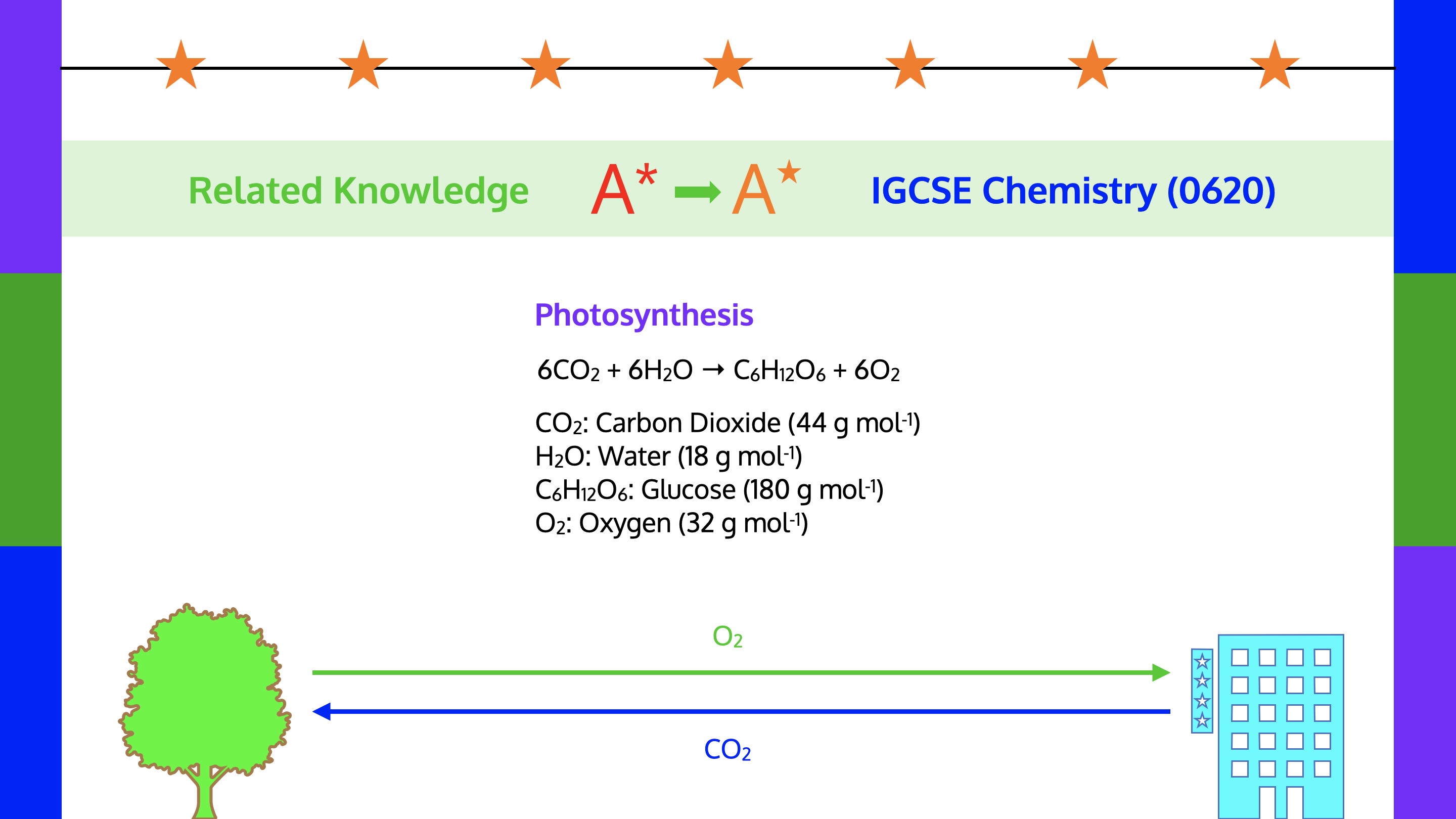 Chemistry (0620) Knowledge: Photosynthesis