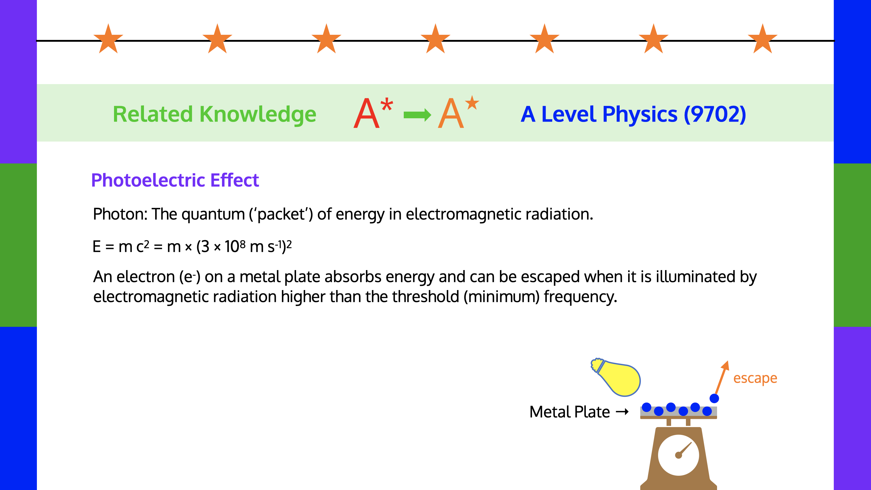 Physics (9702) Knowledge: Photoelectric Effect