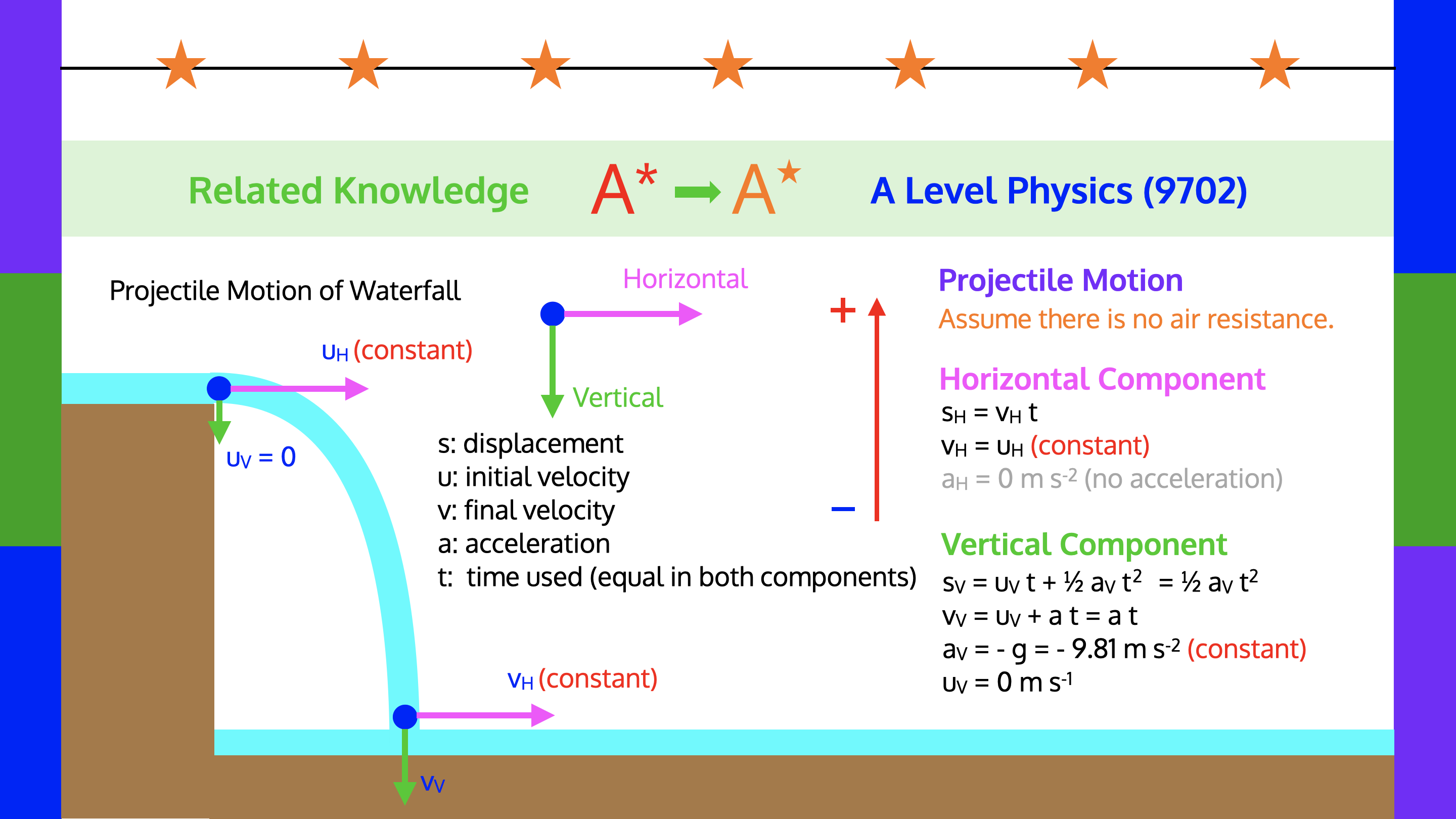 A Level Physics (9702) Knowledge Image: Projectile Motion (2023)