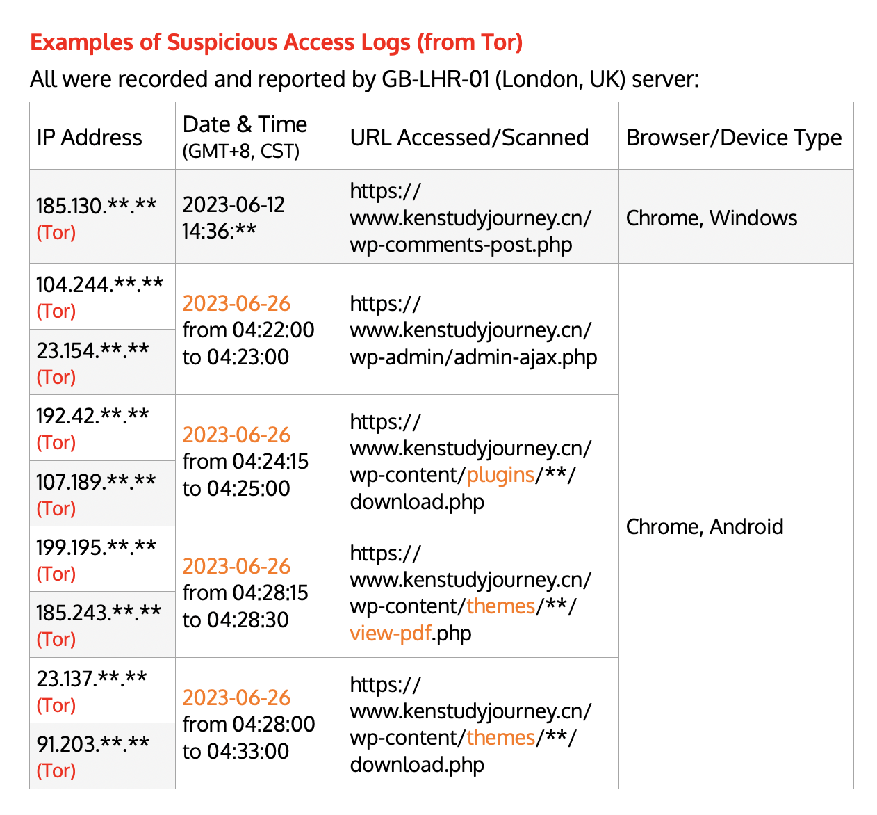 Website Suspicious Access Logs (Samples) from Tor