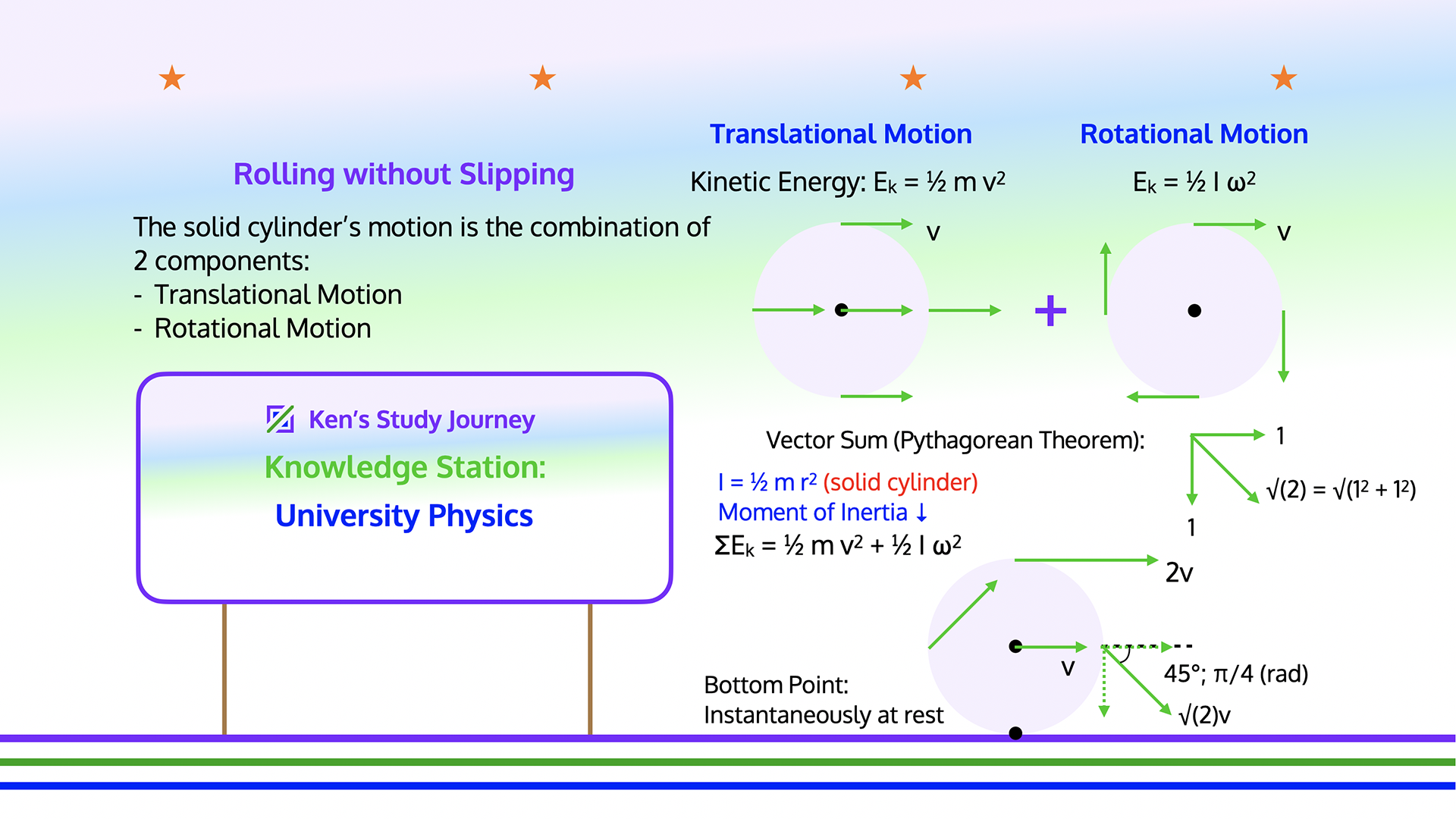 University Physics (PHYS1112) Knowledge: Rolling without Slipping