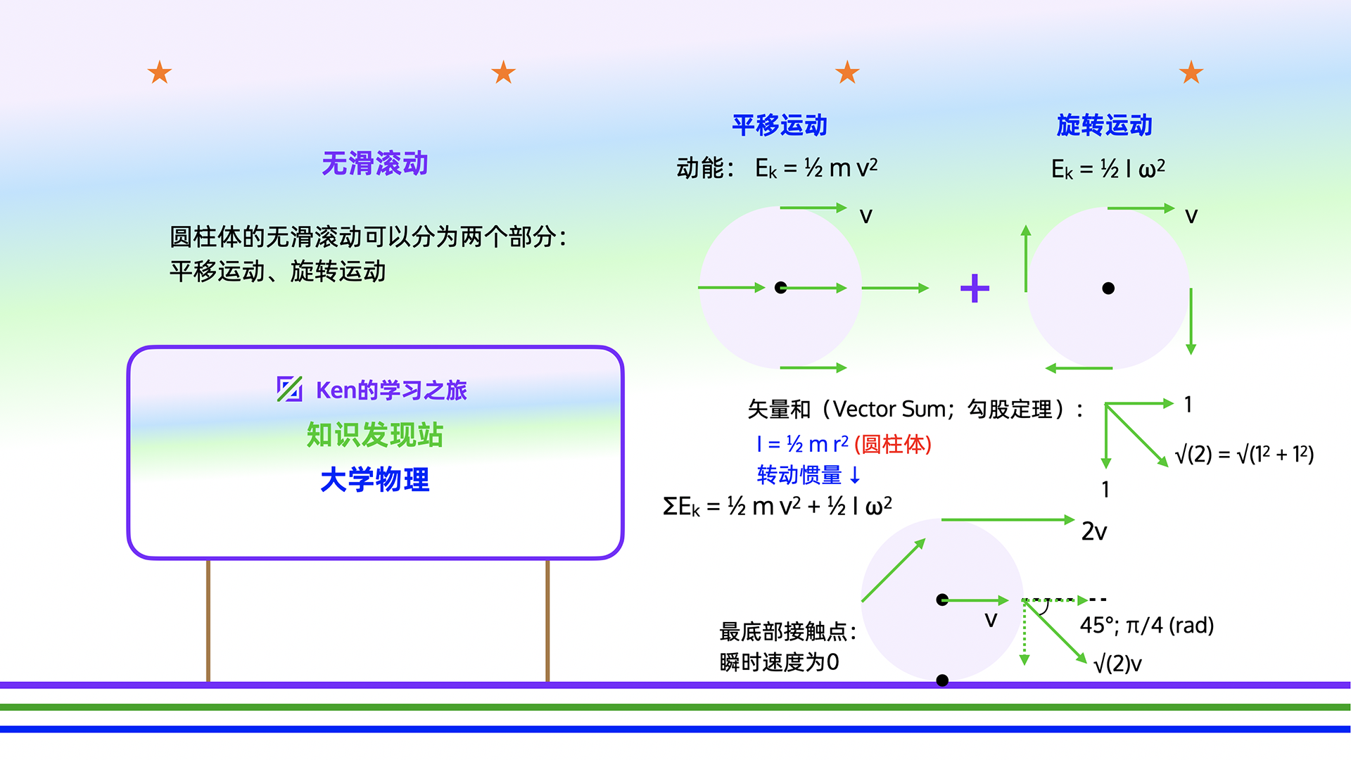 大学物理(PHYS1112)知识：无滑滚动