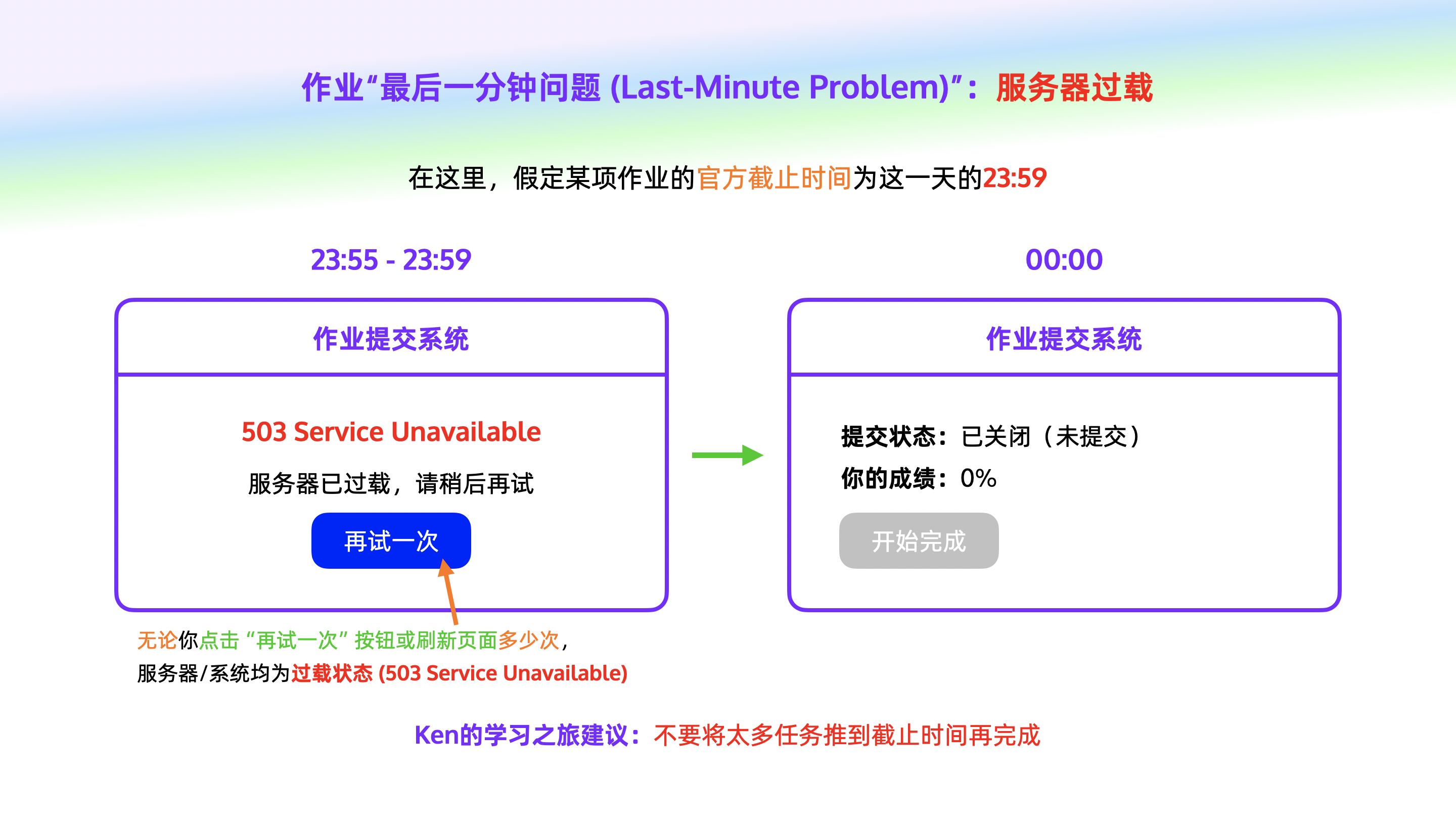 作业“最后一分钟”问题：服务器过载