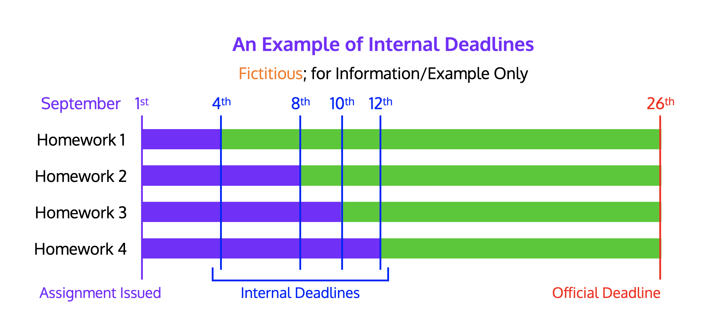 An Example of Internal Deadlines