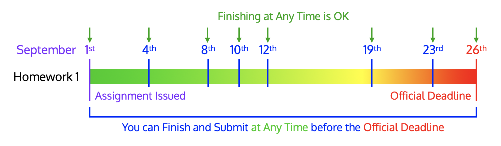 Finish Assignments at Any Time