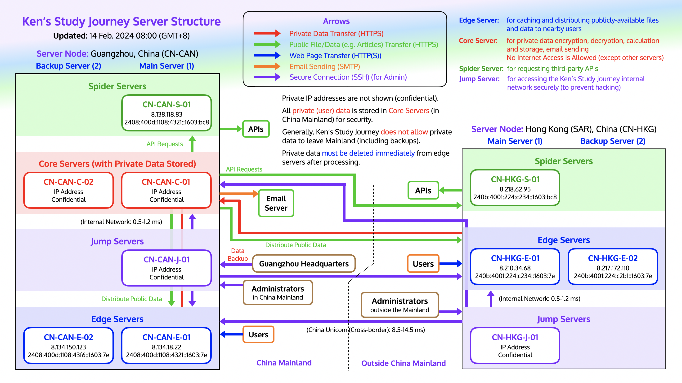 Ken's Study Journey Server Structure