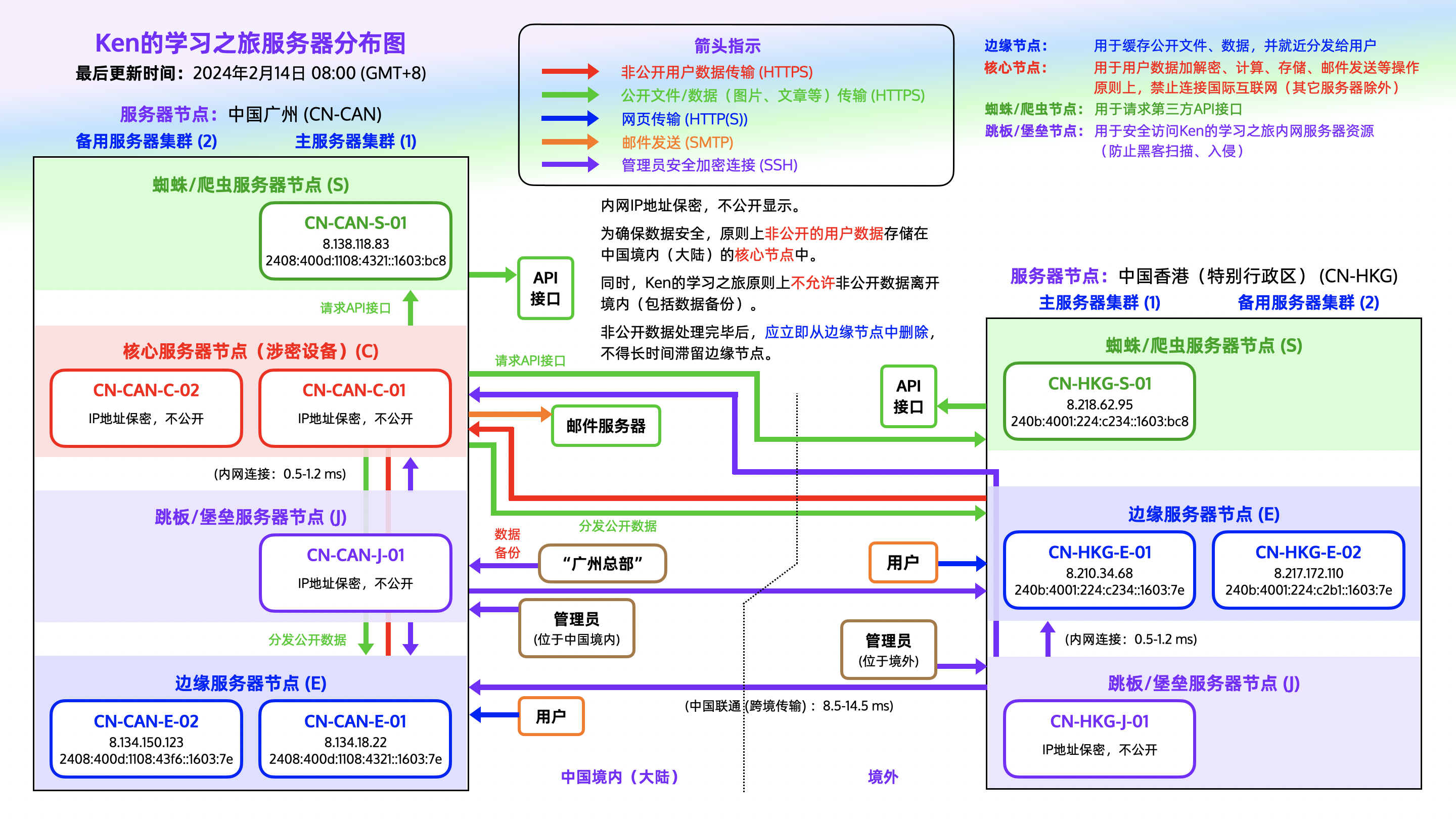 Ken的学习之旅服务器架构与分布图