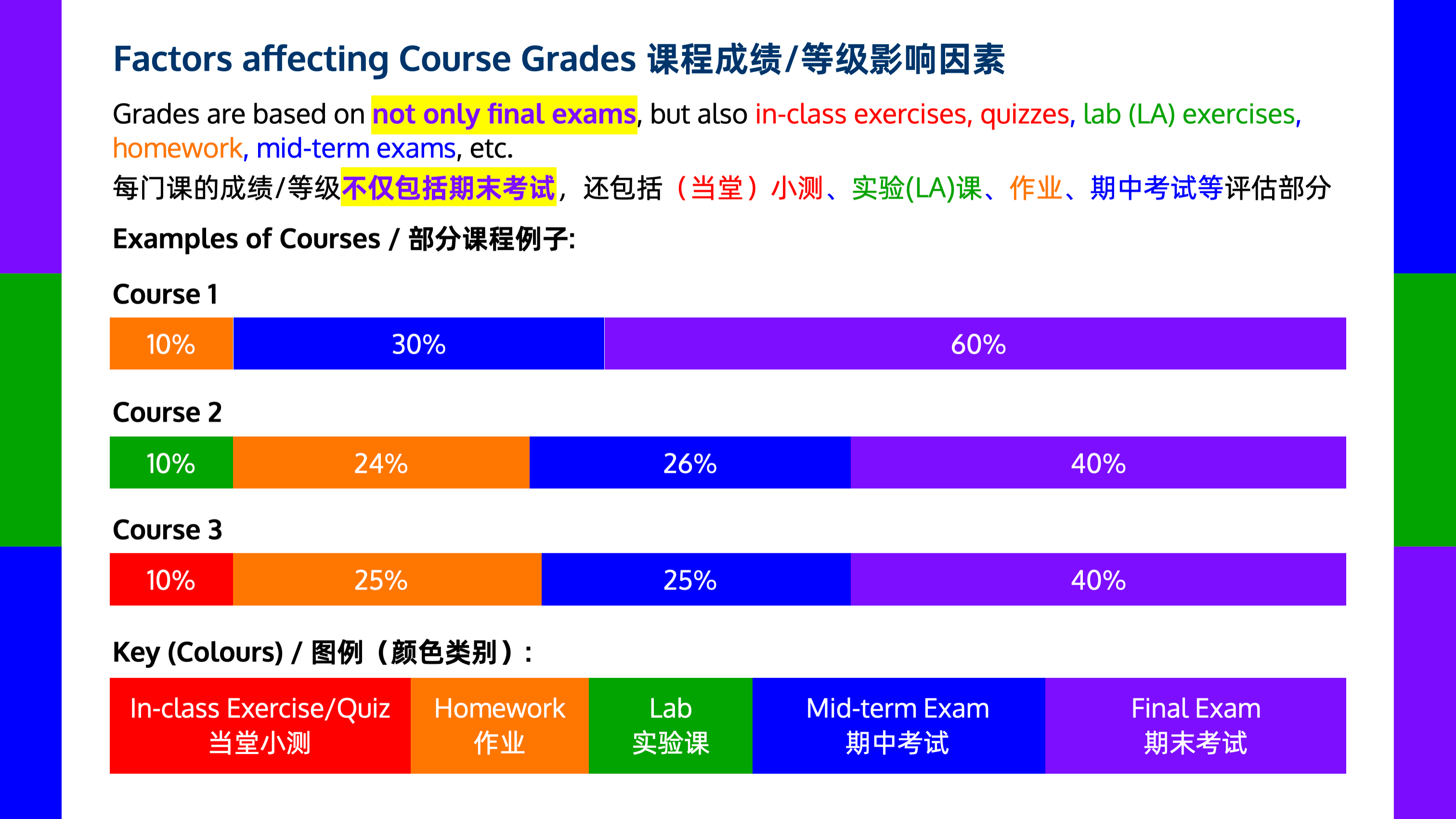 Factors affecting Course Grades