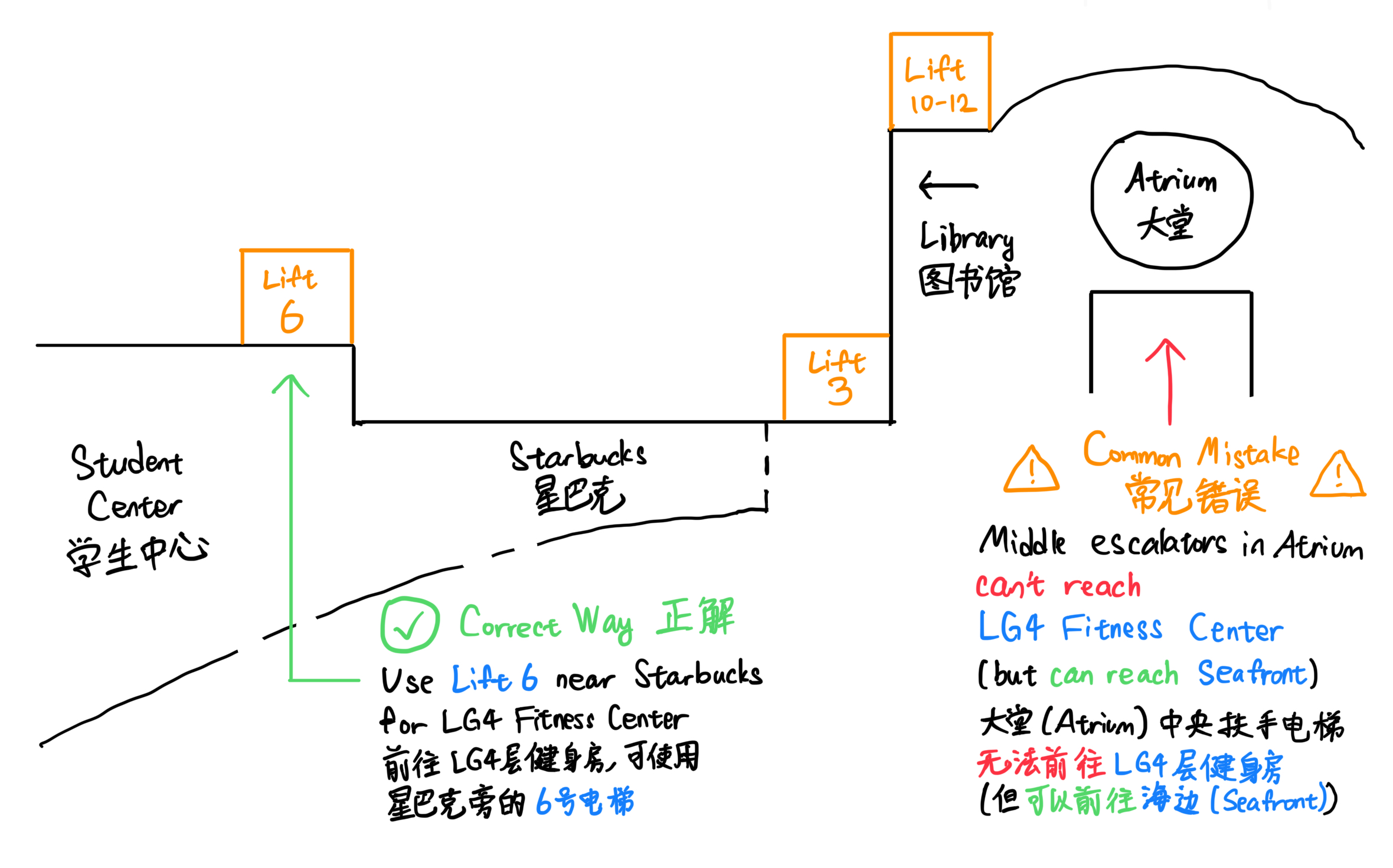 Common Mistake for Accessing HKUST LG4 Fitness Center