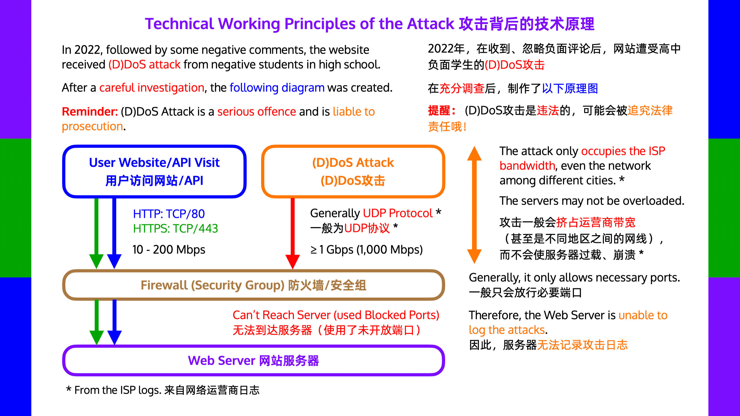 Technical Principles behind (D)DoS Attack